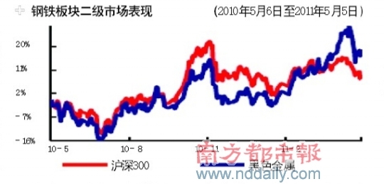钢铁业试水电子商务行业资讯网站混战交易平台